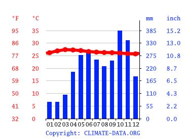 Sri Lanka Climate: Weather Sri Lanka & Temperature By Month