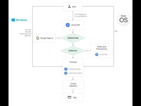 Comment se connecter aux ressources privées GCP avec Identity Aware