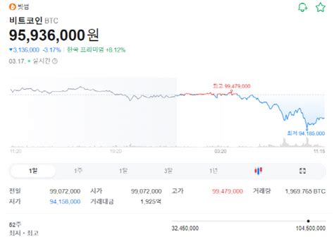 비트코인 가격 주춤 6만5000달러도 붕괴