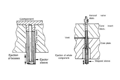 Types Of Ejection System In Injection Molding Fow Mould