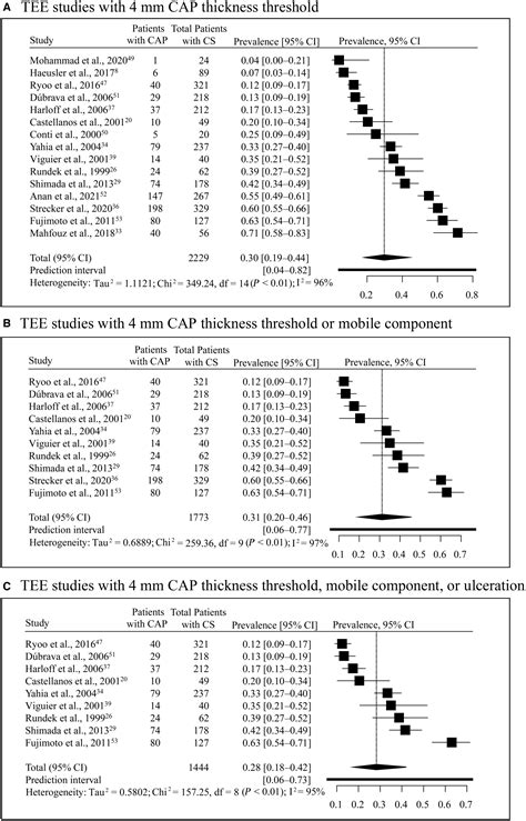 Imaging Biomarkers And Prevalence Of Complex Aortic Plaque In Cryptogenic Stroke A Systematic