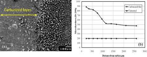 Microstructures Of Carburized Steel A And Hardness Profile B