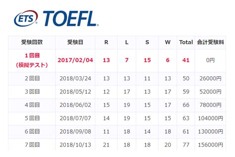 Toefl Score Article Take Pearl