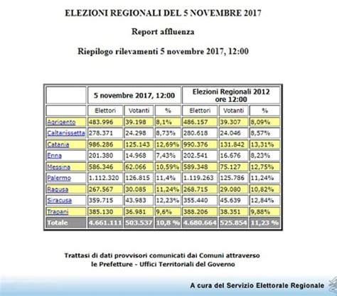 Elezioni Regionali Sicilia 2017 L Affluenza Alle 12