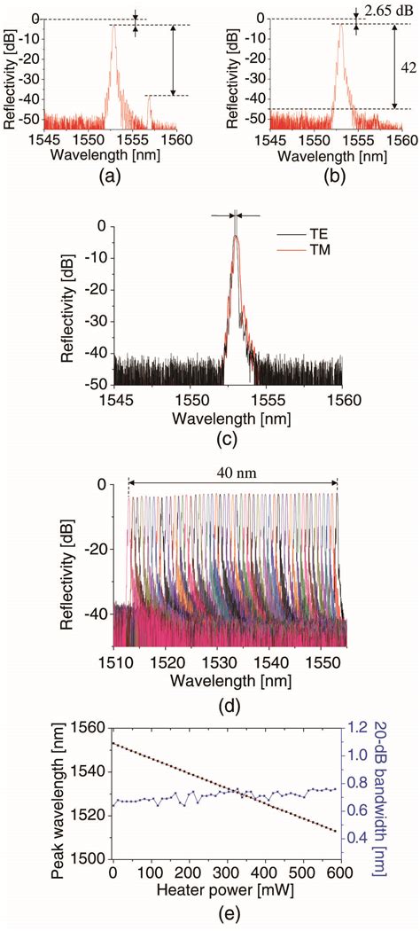 Polymer Waveguide Tunable Transceiver For Photonic Front End In The 5g