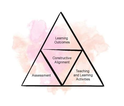 Components Of Constructive Alignment Source Forward With Flexibility Download Scientific