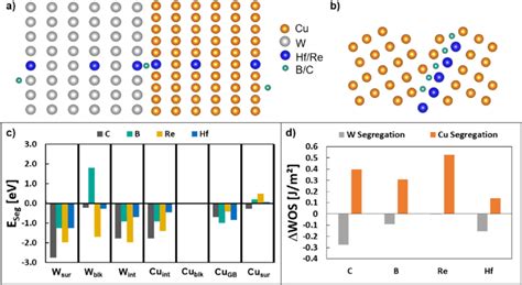 Dft Calculations Of Interface Segregation A And B Structures Showing