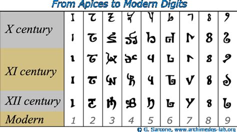 Hindu Arabic Numerals