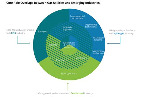 Utilities How To Prepare The Workforce For Decarbonization Wsj