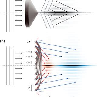 Color Online A Illustration Of The Formation Of A Bessel Beam By An