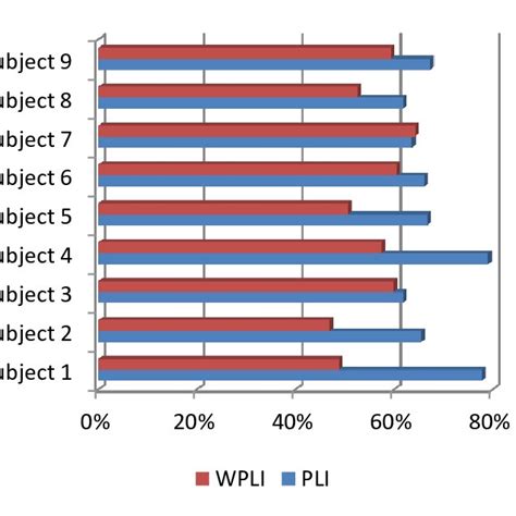 The Classification Rates Of Pli Using Classifiers Lda Qda And Md