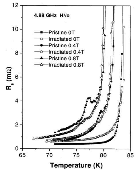 Surface Resistance R S Vs T Plots At Ghz For Various Applied