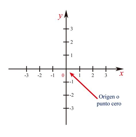 El Plano Cartesiano