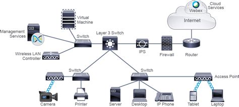 Enrol Components of a Network | Online & ILT Training|