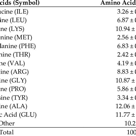 Amino Acid Composition Of The Anchovy Viscera Protein Hydrolysates