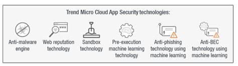 Trend Micro Cloud App Security Report 2019 Trend Micro Ru