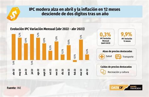 El Ipc Desciende Hasta El 65 En Julio En Chile Ovejeronoticias