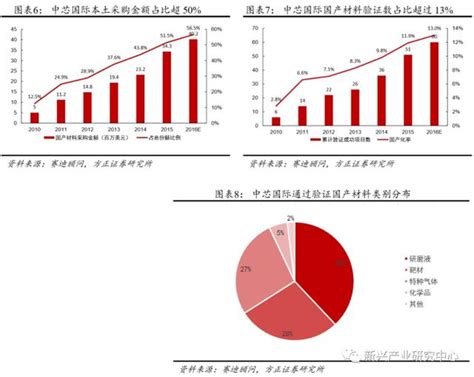 半導體材料：國產化迫不及待 每日頭條