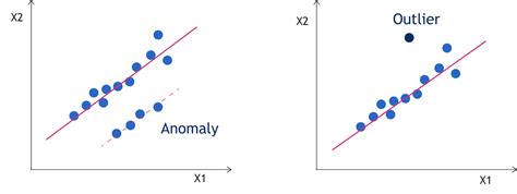 Anomaly Detection With Machine Learning Moviri