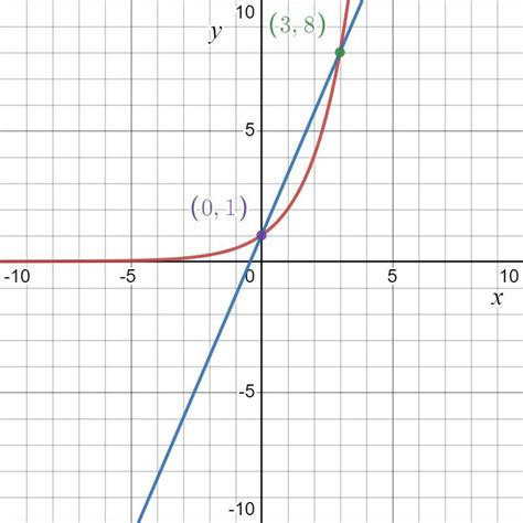 Graph The Following Non Linear System Of Equations And Identify The Two Solutions Y2x −7x3y3