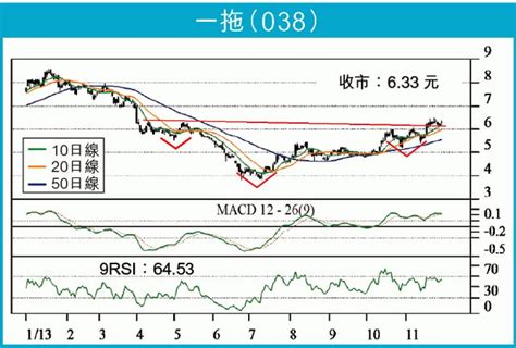 炒友blog：一拖破位上望8元 邱古奇 蘋果日報•聞庫