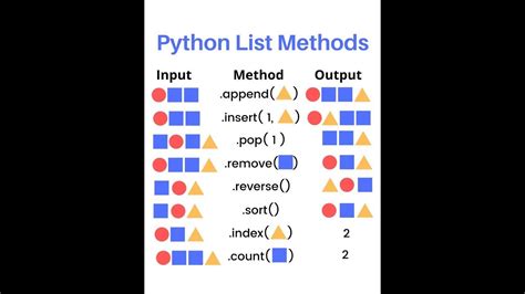 Python List Methods And Uses Youtube