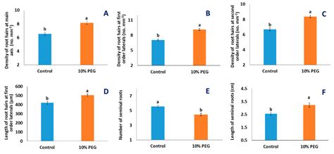 Plants Free Full Text Peg Induced Osmotic Stress Alters Root