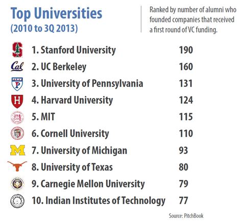 Collegue and Forex: top universities