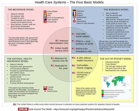 Health Care Systems - The Four Basic Models THE BEVERIDGE MODEL SINGLE ...