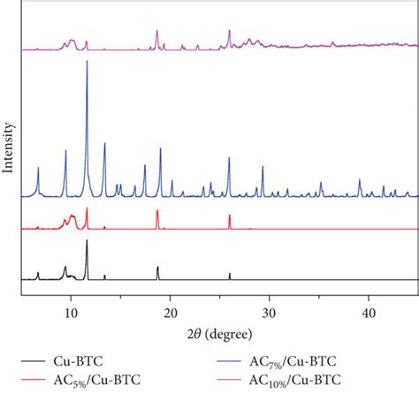 A Xrd Patterns Of The Fresh Ac Cu Btc B Xrd Patterns Of The