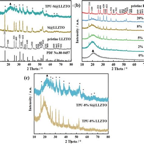 Ftir Spectra Of A Llzto And Si Llzto Powders B Tem Images Of