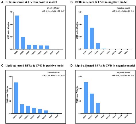 Frontiers Single And Combined Association Between Brominated Flame