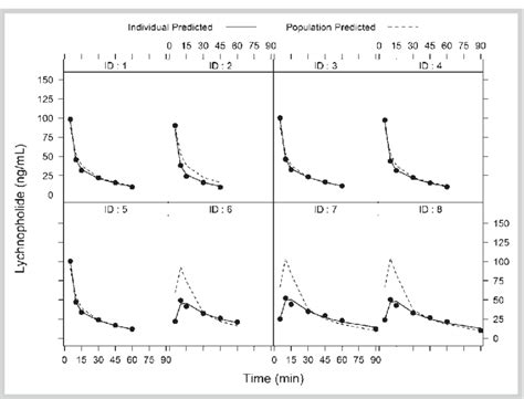 Individual Predicted Solid Line Population Predicted Dashed Line