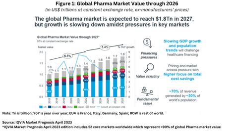 Pharma Industry Outlook Where Is The Growth Dcat Value Chain Insights