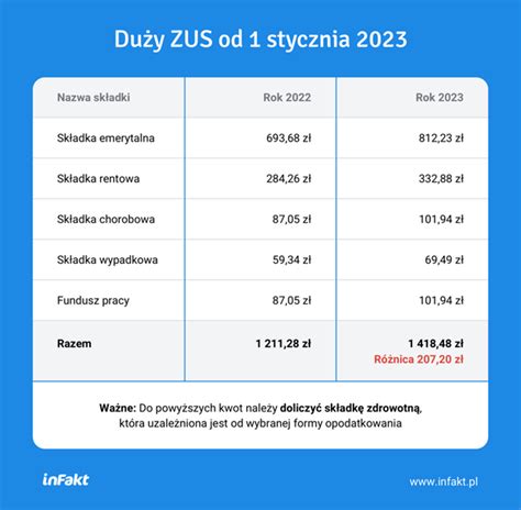 maly zus     bedzie nizszy niz maly zus inforpl