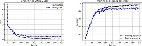 Categorical Cross Entropy Loss And Accuracy Performance Of The Baseline