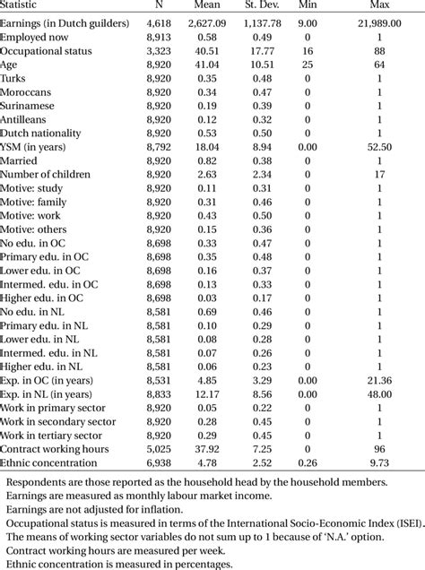 Descriptive Statistics For Cross Sectional Data Adult Foreign Born Men Download Table