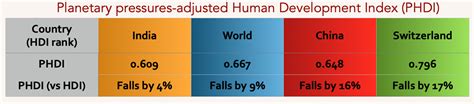 With Reference To The Human Development Report 2021 22 Which Of The