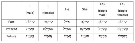 5 Useful Hebrew Verbs For Summer Hebrew Language Blog