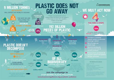 Microplastic Infographic Final 2016 Geospatial Ecology Of Marine Megafauna Laboratory