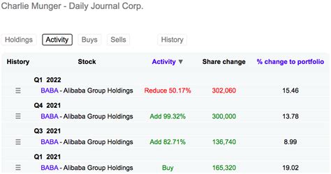 Alibaba Stock: Charlie Munger Is Unfazed (NYSE:BABA) | Seeking Alpha