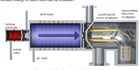 Figure 2 From A Review On Proton Transfer Reaction Mass Spectroscopy