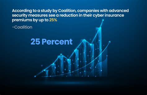 Cost Of Cyber Insurance Factors And Pricing Models Mitigata Cyber