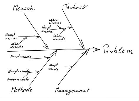 Ursache Wirkungs Diagramm