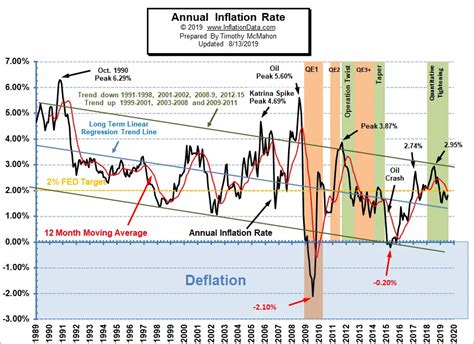 Annual Inflation Rate Chart