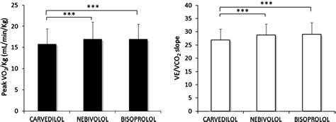 Multiparametric Comparison Of Carvedilol Vs Nebivolol Vs Bisoprolol