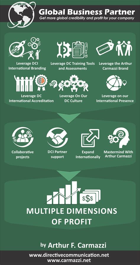 Global Business Partners - Directive Communication™ International