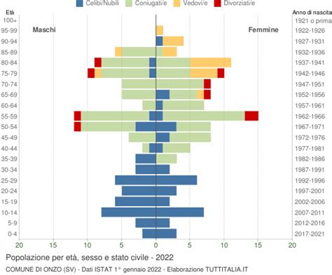 Popolazione Per Et Sesso E Stato Civile Onzo Sv