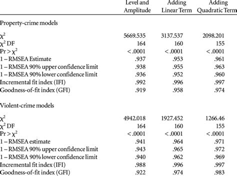 Model Fit Summary Unconditional Models Download Table