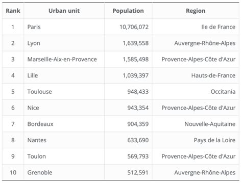 Top Largest Cities Of France By Population French Moments